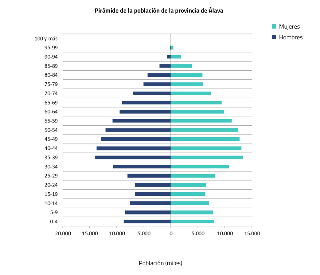 Araba / Álava | Cenie