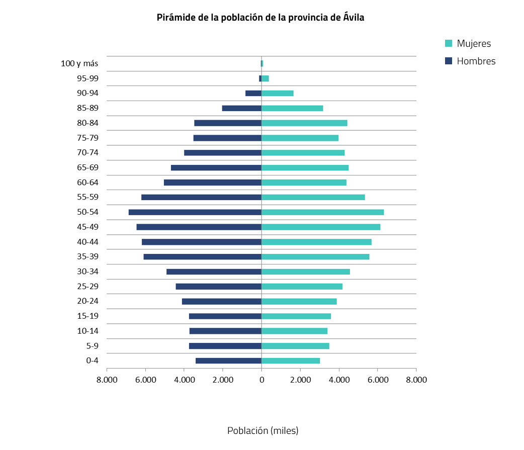 Ávila | Cenie