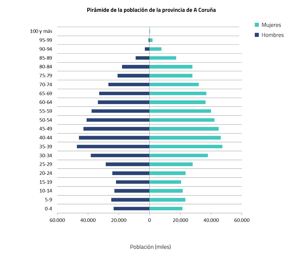 A Coruña | Cenie