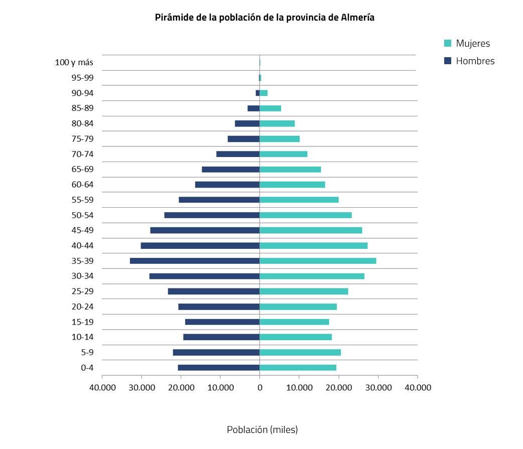 Almería | Cenie