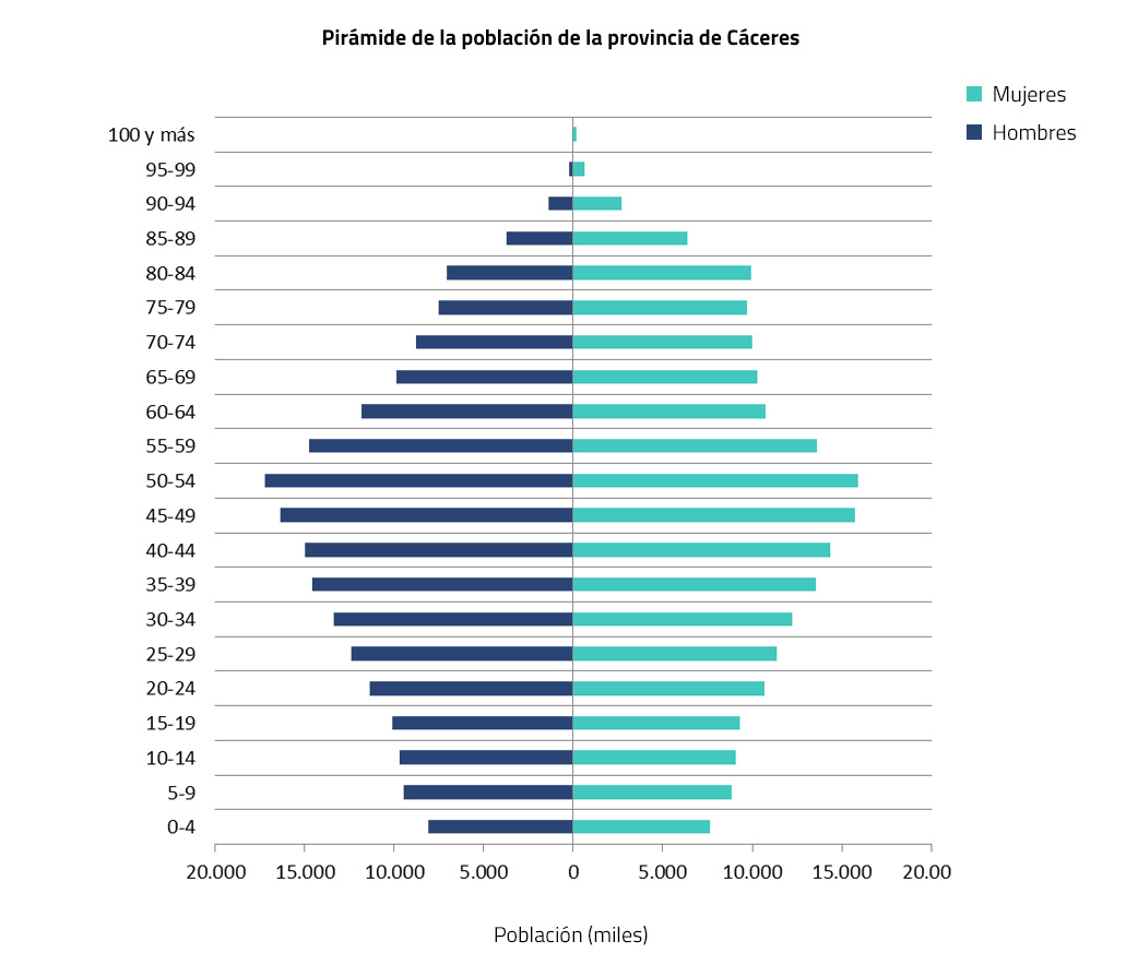 Cáceres | Cenie