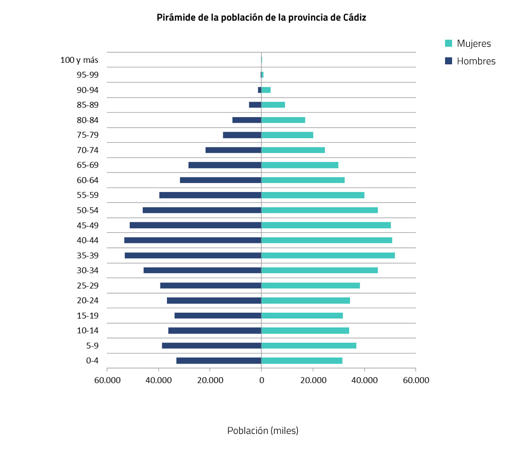 Cádiz | Cenie